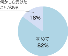 通信教育講座を受けたことがありますか?