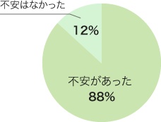 通信教育講座への不安はありましたか?