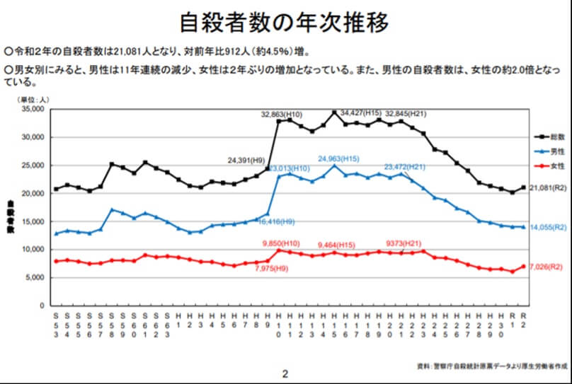 自殺者数の年次推移